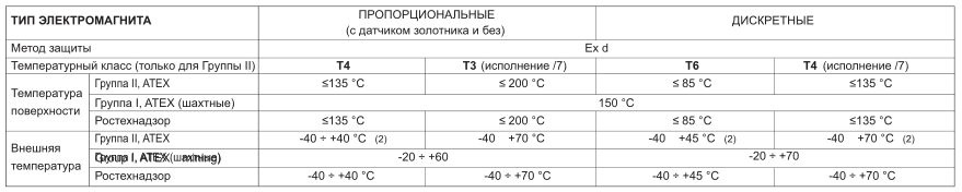 Взрывобезопасные электромагниты АТОС температурные параметры